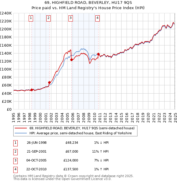 69, HIGHFIELD ROAD, BEVERLEY, HU17 9QS: Price paid vs HM Land Registry's House Price Index