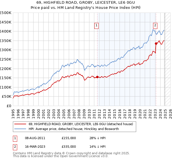 69, HIGHFIELD ROAD, GROBY, LEICESTER, LE6 0GU: Price paid vs HM Land Registry's House Price Index