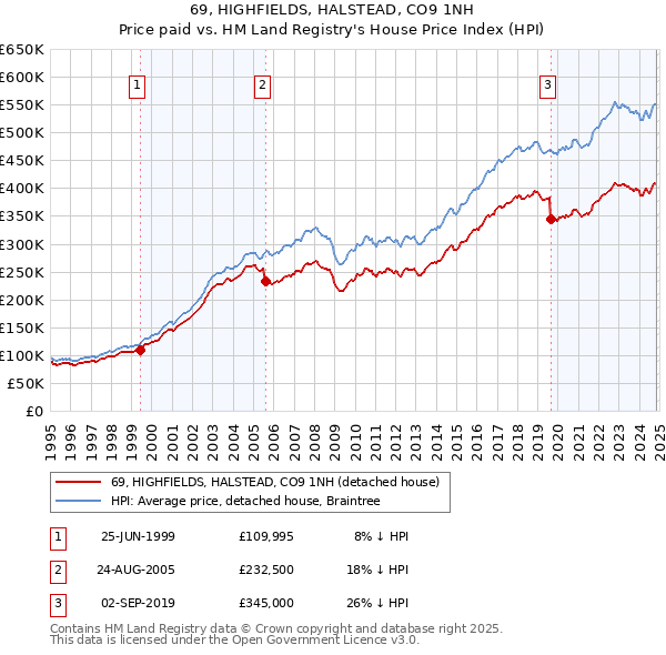 69, HIGHFIELDS, HALSTEAD, CO9 1NH: Price paid vs HM Land Registry's House Price Index