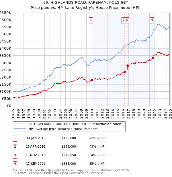 69, HIGHLANDS ROAD, FAREHAM, PO15 6BY: Price paid vs HM Land Registry's House Price Index