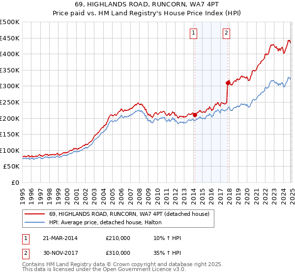 69, HIGHLANDS ROAD, RUNCORN, WA7 4PT: Price paid vs HM Land Registry's House Price Index