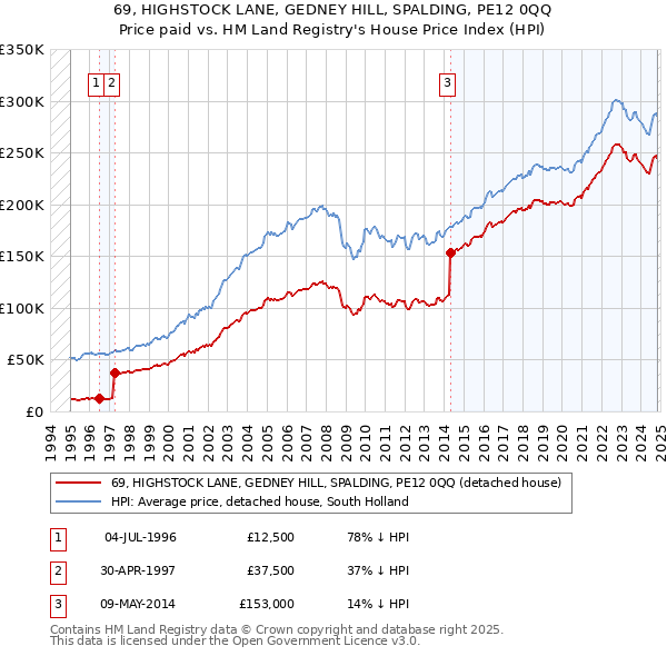 69, HIGHSTOCK LANE, GEDNEY HILL, SPALDING, PE12 0QQ: Price paid vs HM Land Registry's House Price Index