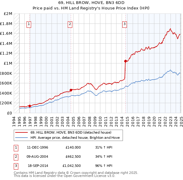 69, HILL BROW, HOVE, BN3 6DD: Price paid vs HM Land Registry's House Price Index