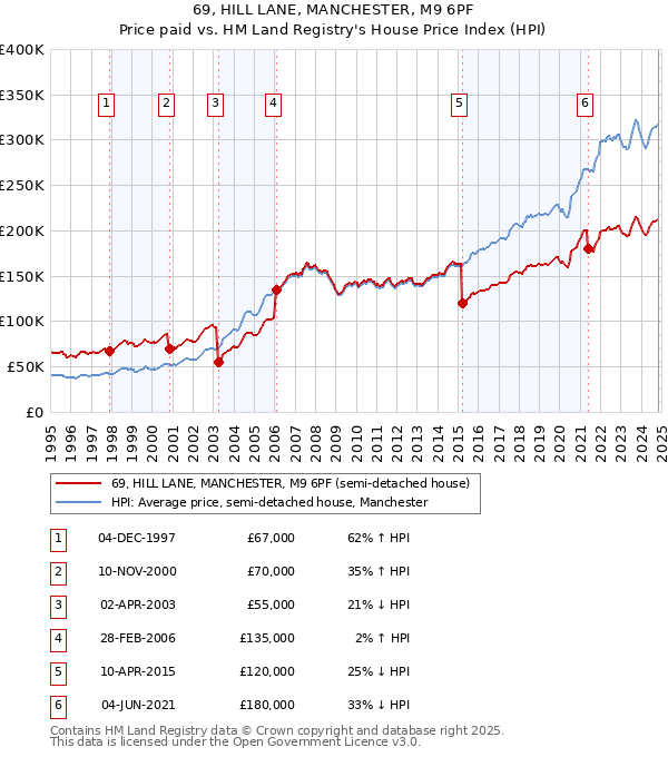 69, HILL LANE, MANCHESTER, M9 6PF: Price paid vs HM Land Registry's House Price Index