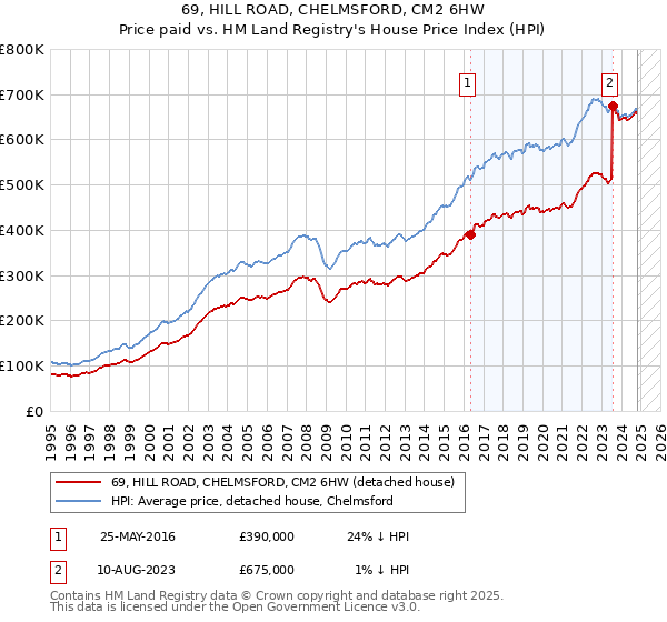 69, HILL ROAD, CHELMSFORD, CM2 6HW: Price paid vs HM Land Registry's House Price Index