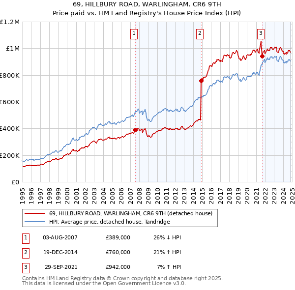 69, HILLBURY ROAD, WARLINGHAM, CR6 9TH: Price paid vs HM Land Registry's House Price Index