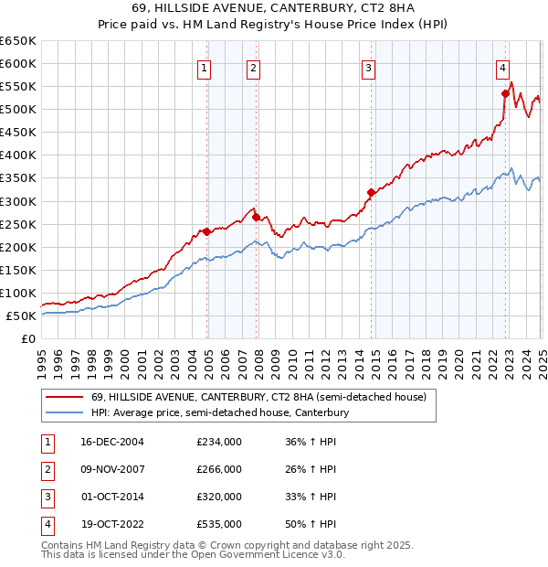 69, HILLSIDE AVENUE, CANTERBURY, CT2 8HA: Price paid vs HM Land Registry's House Price Index