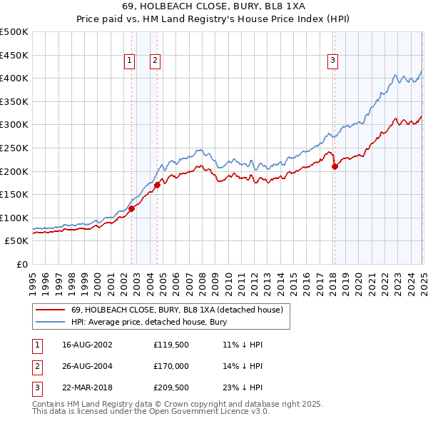 69, HOLBEACH CLOSE, BURY, BL8 1XA: Price paid vs HM Land Registry's House Price Index