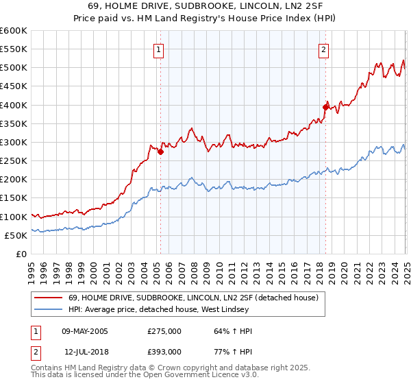 69, HOLME DRIVE, SUDBROOKE, LINCOLN, LN2 2SF: Price paid vs HM Land Registry's House Price Index