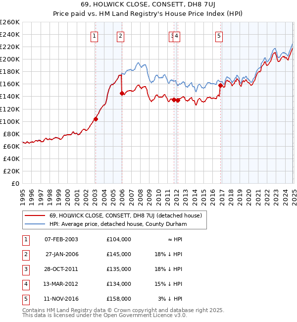 69, HOLWICK CLOSE, CONSETT, DH8 7UJ: Price paid vs HM Land Registry's House Price Index