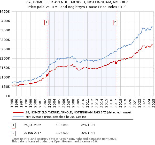 69, HOMEFIELD AVENUE, ARNOLD, NOTTINGHAM, NG5 8FZ: Price paid vs HM Land Registry's House Price Index