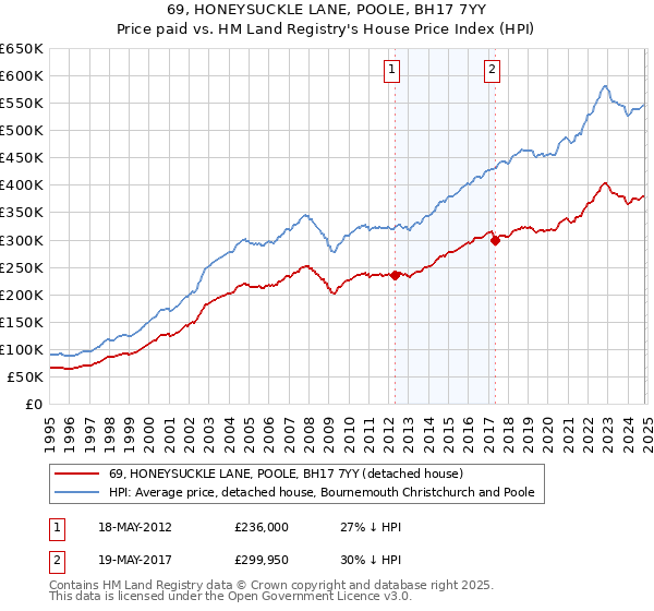 69, HONEYSUCKLE LANE, POOLE, BH17 7YY: Price paid vs HM Land Registry's House Price Index