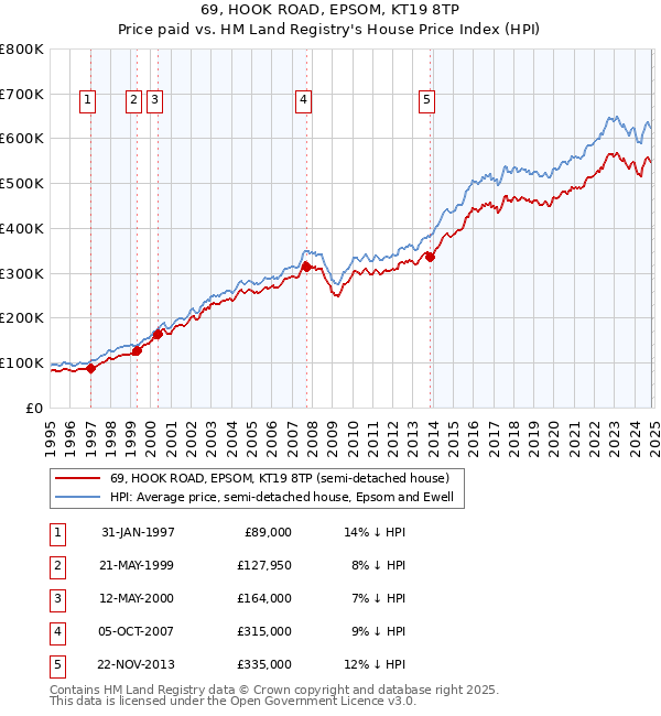 69, HOOK ROAD, EPSOM, KT19 8TP: Price paid vs HM Land Registry's House Price Index