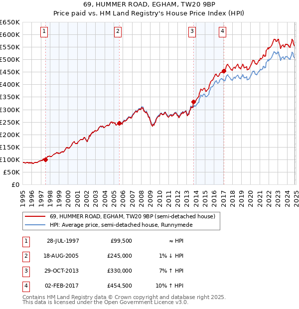 69, HUMMER ROAD, EGHAM, TW20 9BP: Price paid vs HM Land Registry's House Price Index