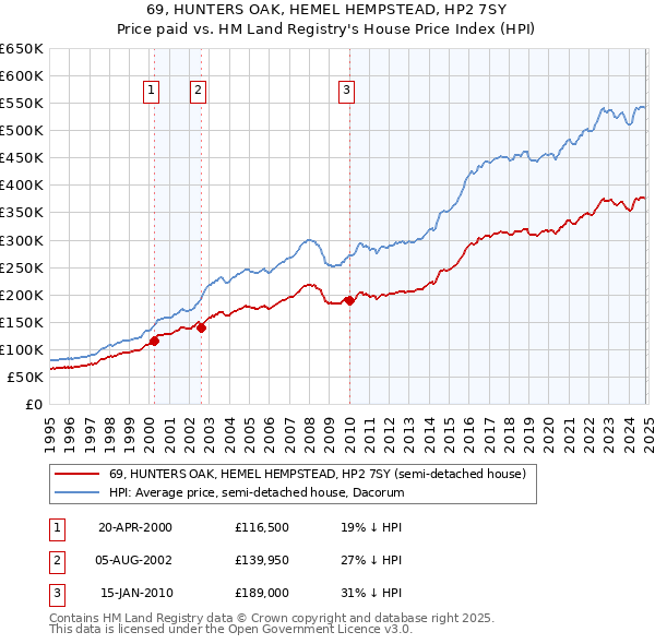 69, HUNTERS OAK, HEMEL HEMPSTEAD, HP2 7SY: Price paid vs HM Land Registry's House Price Index