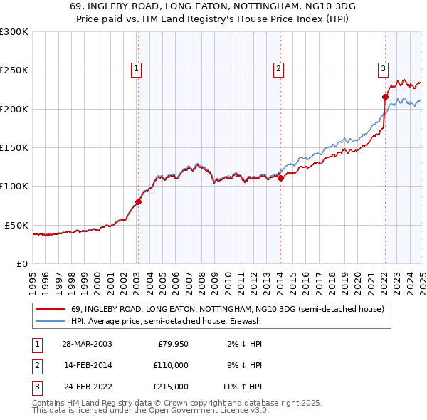 69, INGLEBY ROAD, LONG EATON, NOTTINGHAM, NG10 3DG: Price paid vs HM Land Registry's House Price Index