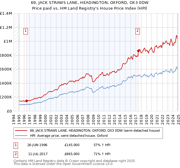 69, JACK STRAWS LANE, HEADINGTON, OXFORD, OX3 0DW: Price paid vs HM Land Registry's House Price Index