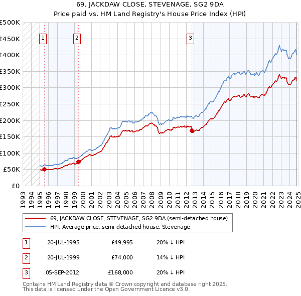 69, JACKDAW CLOSE, STEVENAGE, SG2 9DA: Price paid vs HM Land Registry's House Price Index