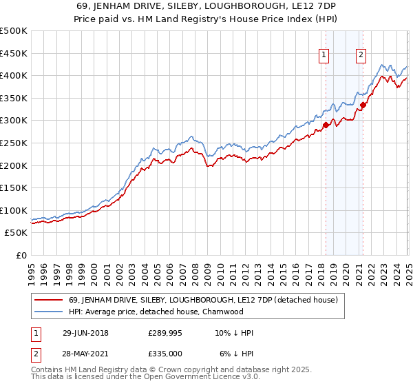 69, JENHAM DRIVE, SILEBY, LOUGHBOROUGH, LE12 7DP: Price paid vs HM Land Registry's House Price Index