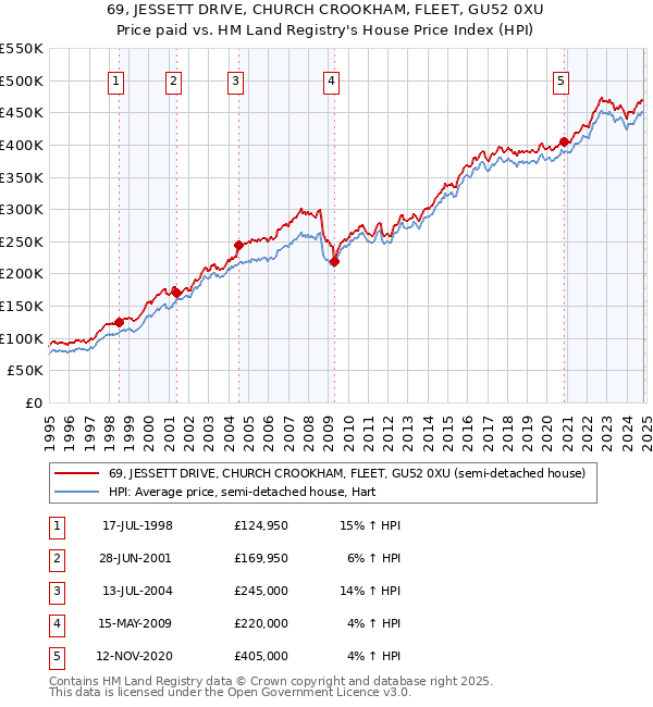 69, JESSETT DRIVE, CHURCH CROOKHAM, FLEET, GU52 0XU: Price paid vs HM Land Registry's House Price Index