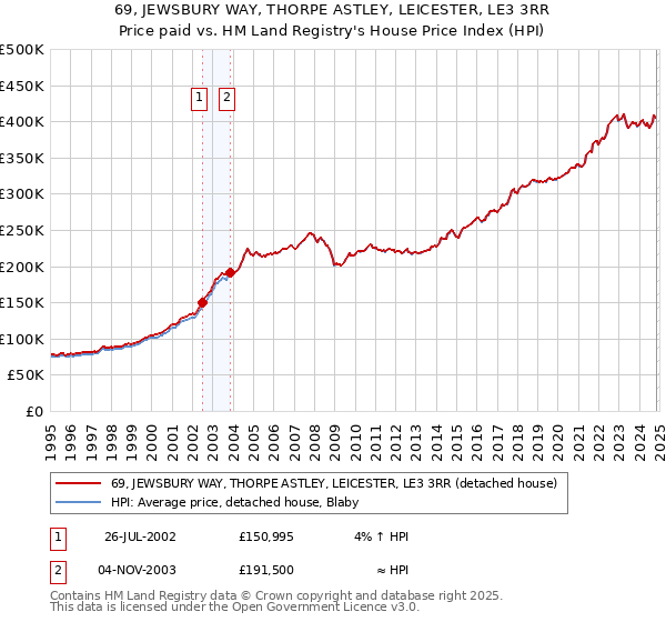 69, JEWSBURY WAY, THORPE ASTLEY, LEICESTER, LE3 3RR: Price paid vs HM Land Registry's House Price Index