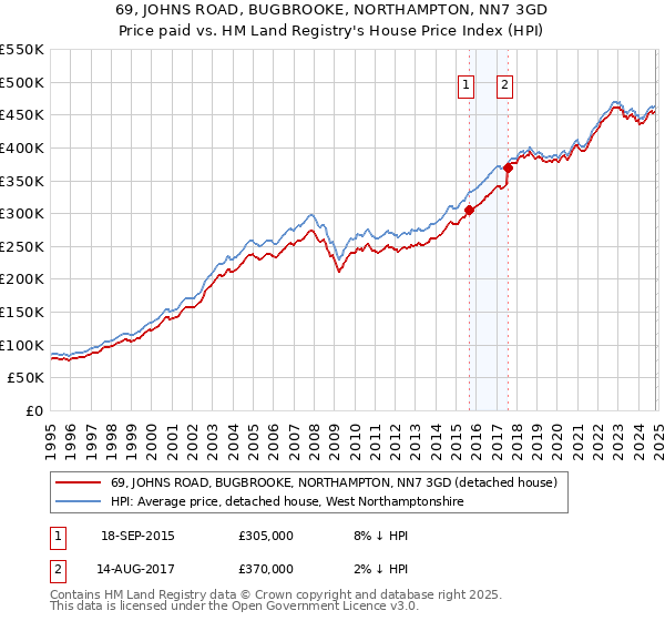 69, JOHNS ROAD, BUGBROOKE, NORTHAMPTON, NN7 3GD: Price paid vs HM Land Registry's House Price Index