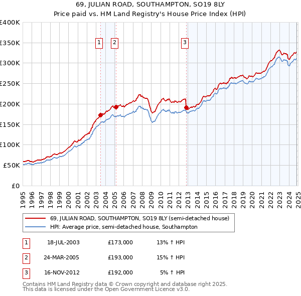 69, JULIAN ROAD, SOUTHAMPTON, SO19 8LY: Price paid vs HM Land Registry's House Price Index