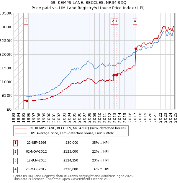 69, KEMPS LANE, BECCLES, NR34 9XQ: Price paid vs HM Land Registry's House Price Index