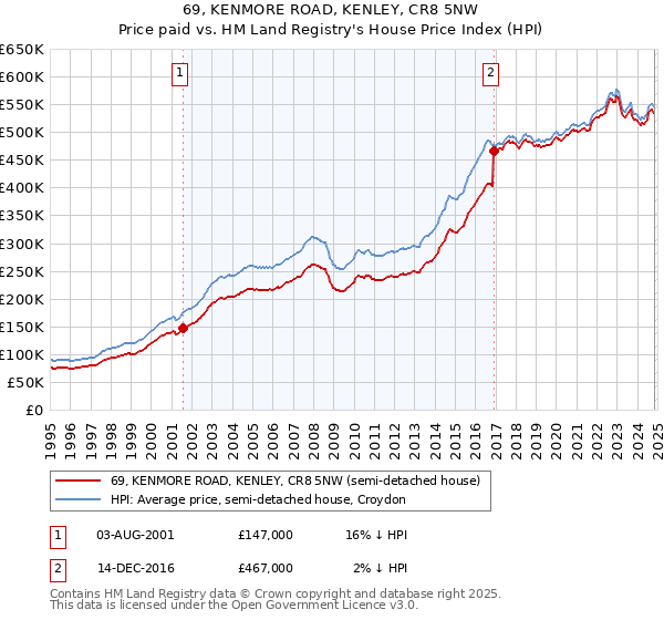 69, KENMORE ROAD, KENLEY, CR8 5NW: Price paid vs HM Land Registry's House Price Index