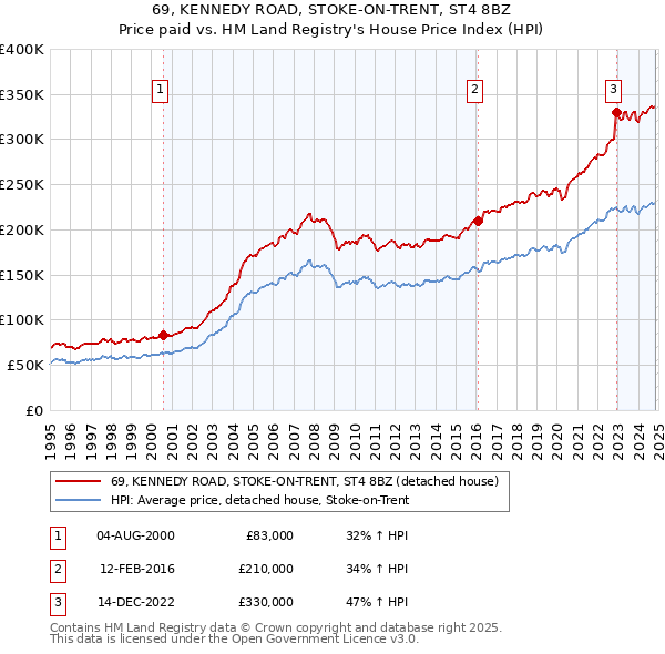 69, KENNEDY ROAD, STOKE-ON-TRENT, ST4 8BZ: Price paid vs HM Land Registry's House Price Index