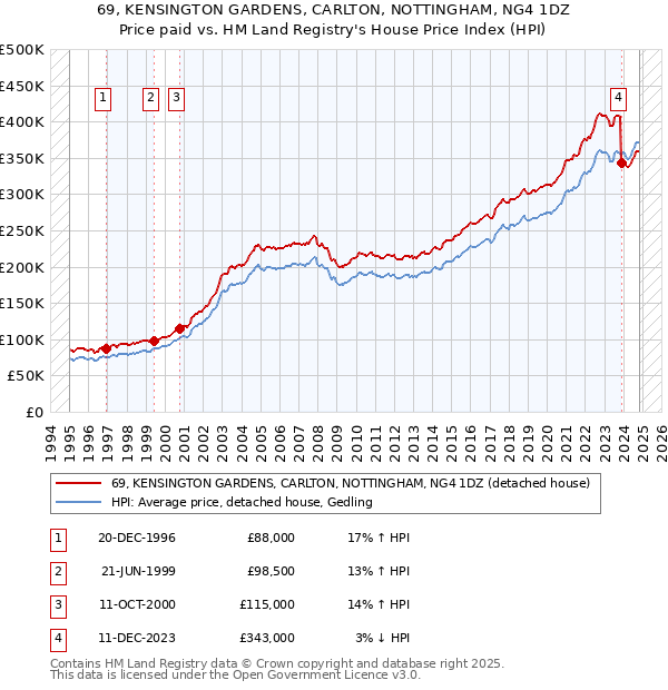 69, KENSINGTON GARDENS, CARLTON, NOTTINGHAM, NG4 1DZ: Price paid vs HM Land Registry's House Price Index