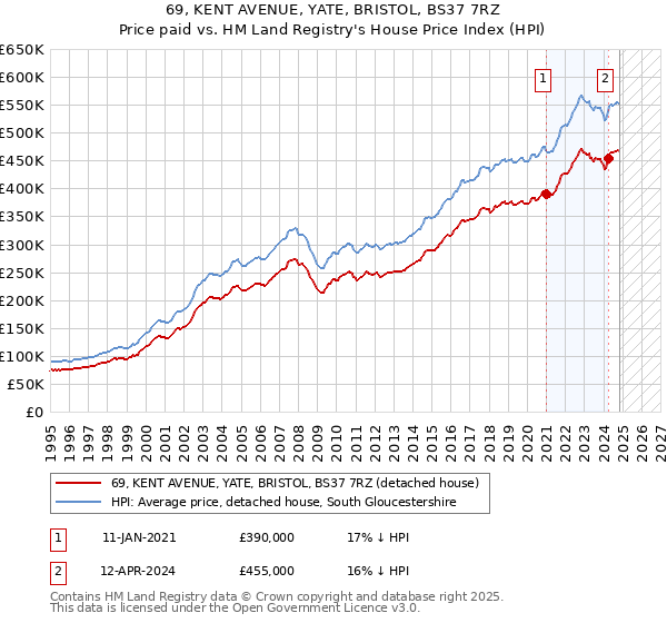 69, KENT AVENUE, YATE, BRISTOL, BS37 7RZ: Price paid vs HM Land Registry's House Price Index