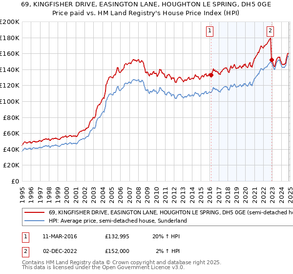 69, KINGFISHER DRIVE, EASINGTON LANE, HOUGHTON LE SPRING, DH5 0GE: Price paid vs HM Land Registry's House Price Index