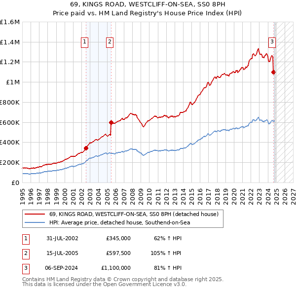 69, KINGS ROAD, WESTCLIFF-ON-SEA, SS0 8PH: Price paid vs HM Land Registry's House Price Index