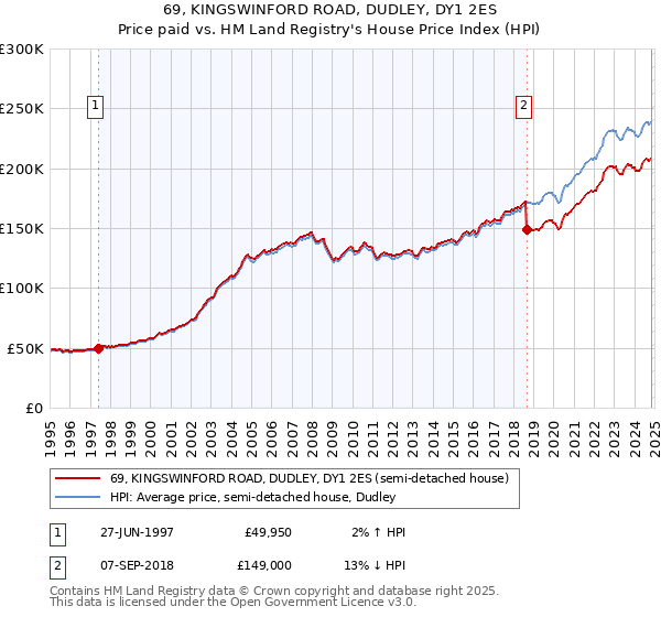 69, KINGSWINFORD ROAD, DUDLEY, DY1 2ES: Price paid vs HM Land Registry's House Price Index