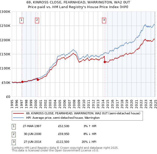 69, KINROSS CLOSE, FEARNHEAD, WARRINGTON, WA2 0UT: Price paid vs HM Land Registry's House Price Index