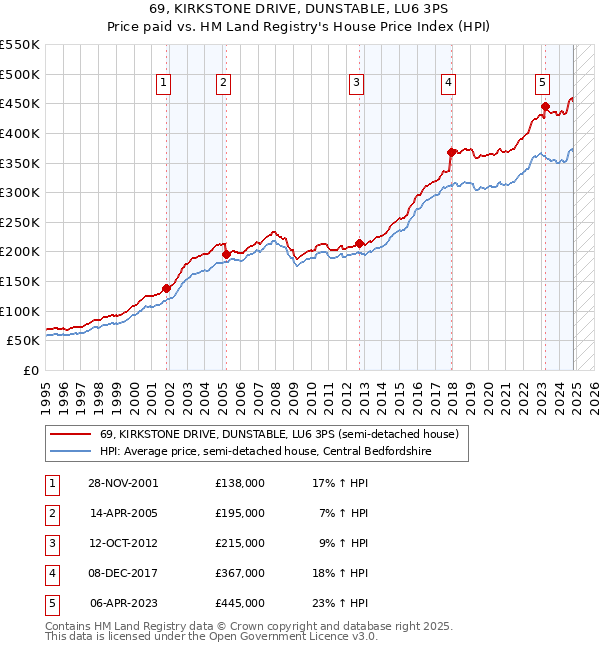 69, KIRKSTONE DRIVE, DUNSTABLE, LU6 3PS: Price paid vs HM Land Registry's House Price Index