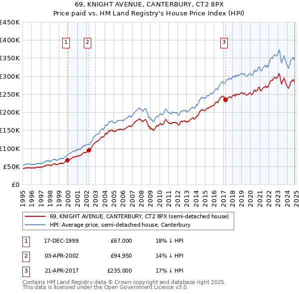 69, KNIGHT AVENUE, CANTERBURY, CT2 8PX: Price paid vs HM Land Registry's House Price Index