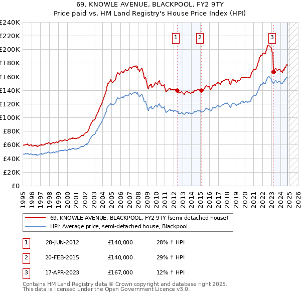 69, KNOWLE AVENUE, BLACKPOOL, FY2 9TY: Price paid vs HM Land Registry's House Price Index