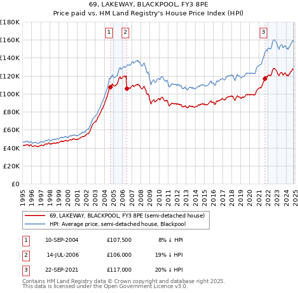 69, LAKEWAY, BLACKPOOL, FY3 8PE: Price paid vs HM Land Registry's House Price Index