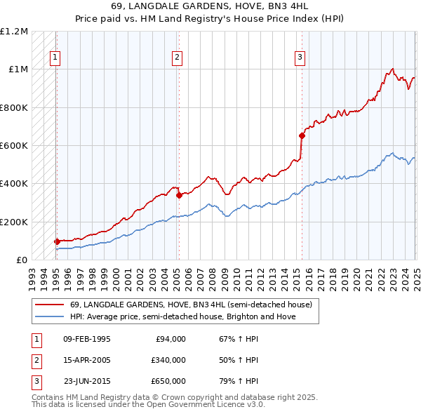 69, LANGDALE GARDENS, HOVE, BN3 4HL: Price paid vs HM Land Registry's House Price Index