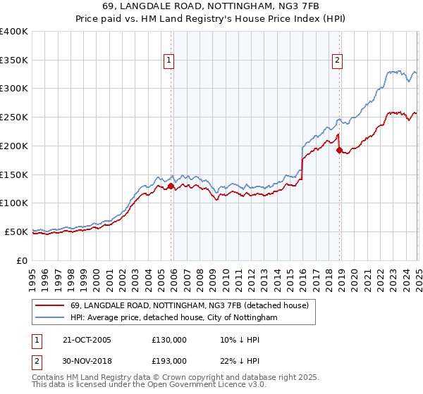 69, LANGDALE ROAD, NOTTINGHAM, NG3 7FB: Price paid vs HM Land Registry's House Price Index