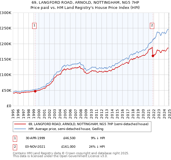 69, LANGFORD ROAD, ARNOLD, NOTTINGHAM, NG5 7HP: Price paid vs HM Land Registry's House Price Index