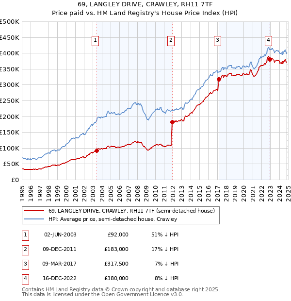 69, LANGLEY DRIVE, CRAWLEY, RH11 7TF: Price paid vs HM Land Registry's House Price Index