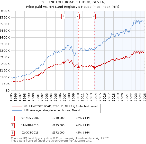 69, LANGTOFT ROAD, STROUD, GL5 1NJ: Price paid vs HM Land Registry's House Price Index