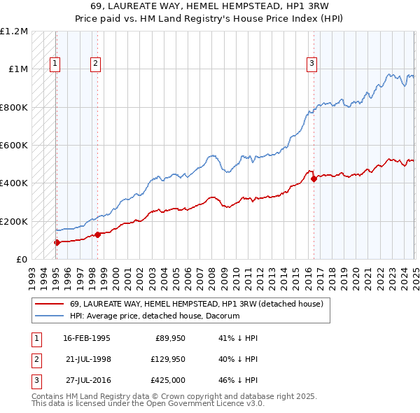 69, LAUREATE WAY, HEMEL HEMPSTEAD, HP1 3RW: Price paid vs HM Land Registry's House Price Index