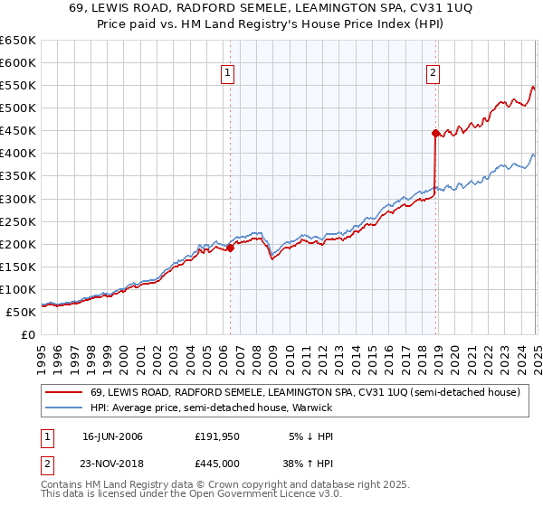 69, LEWIS ROAD, RADFORD SEMELE, LEAMINGTON SPA, CV31 1UQ: Price paid vs HM Land Registry's House Price Index