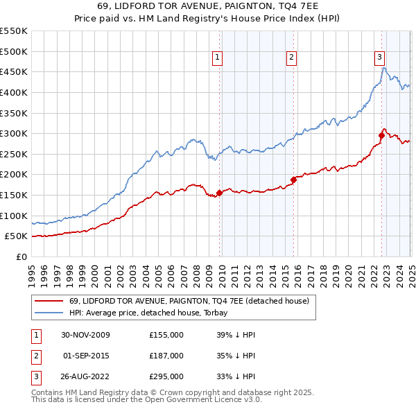 69, LIDFORD TOR AVENUE, PAIGNTON, TQ4 7EE: Price paid vs HM Land Registry's House Price Index