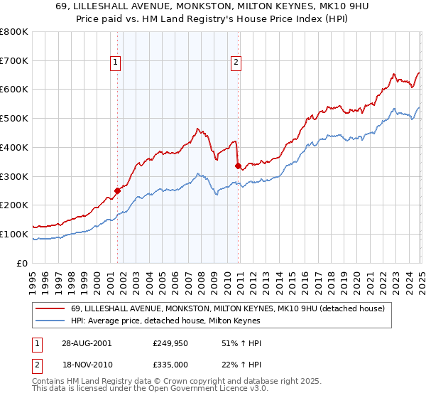 69, LILLESHALL AVENUE, MONKSTON, MILTON KEYNES, MK10 9HU: Price paid vs HM Land Registry's House Price Index