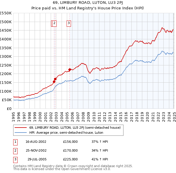 69, LIMBURY ROAD, LUTON, LU3 2PJ: Price paid vs HM Land Registry's House Price Index